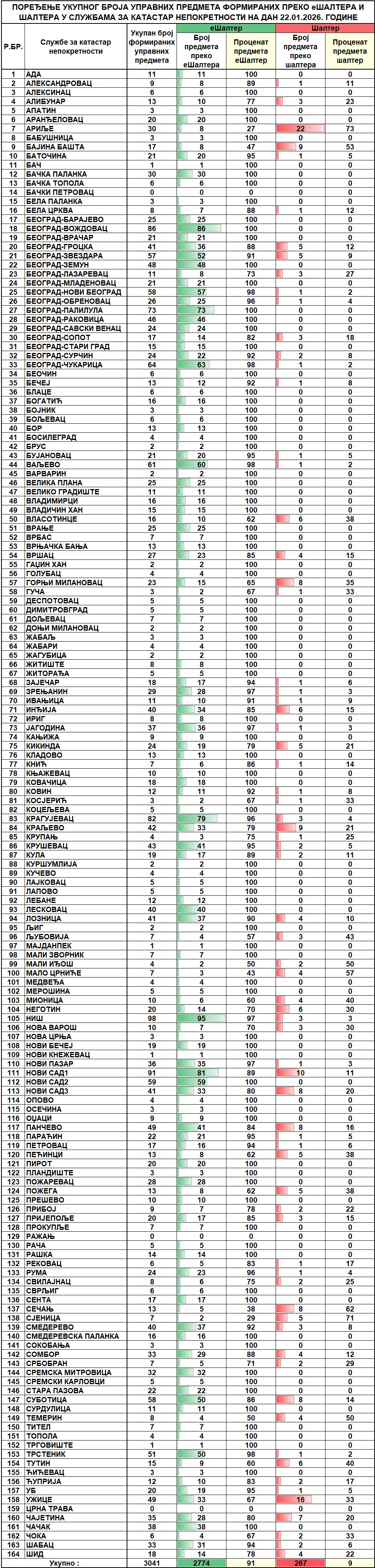 /content/images/stranice/statistika/2026/01/Dnevni izveštaj na dan 22.01.2026.jpg